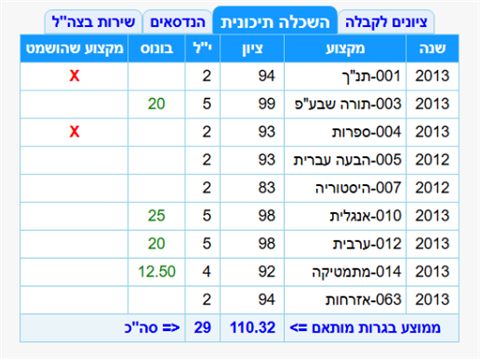 גיליון ציונים בגרות